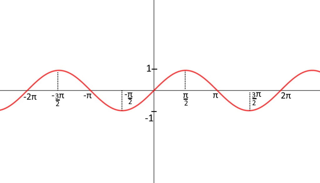 limite seno che tende a infinito