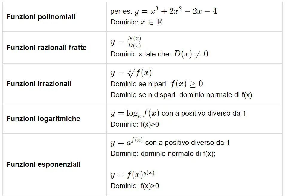 Tabella dominio funzioni