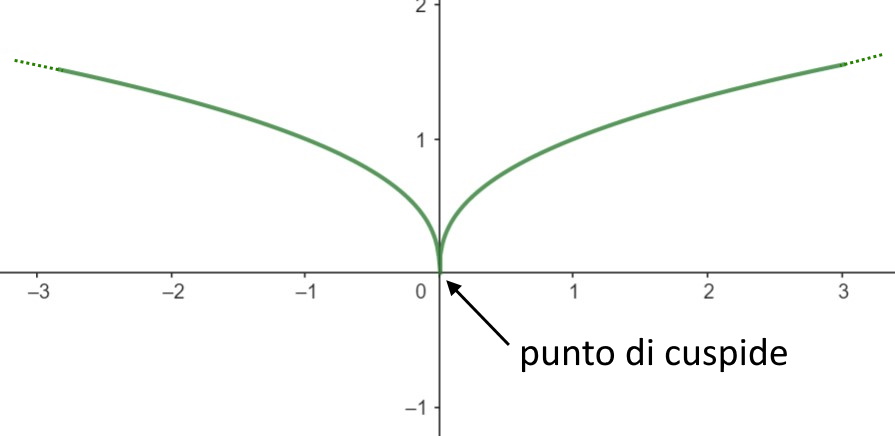 esercizi svolti cuspide