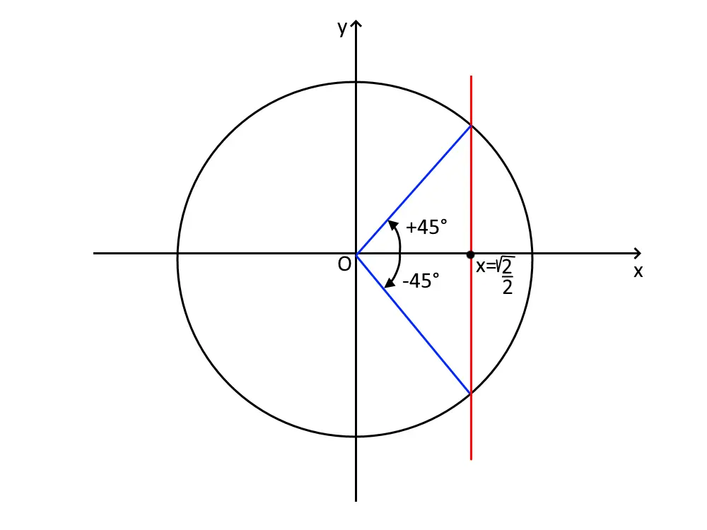 equazioni goniometriche elementari coseno