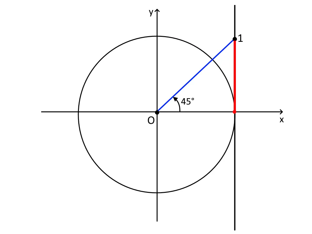 equazioni goniometriche tangente