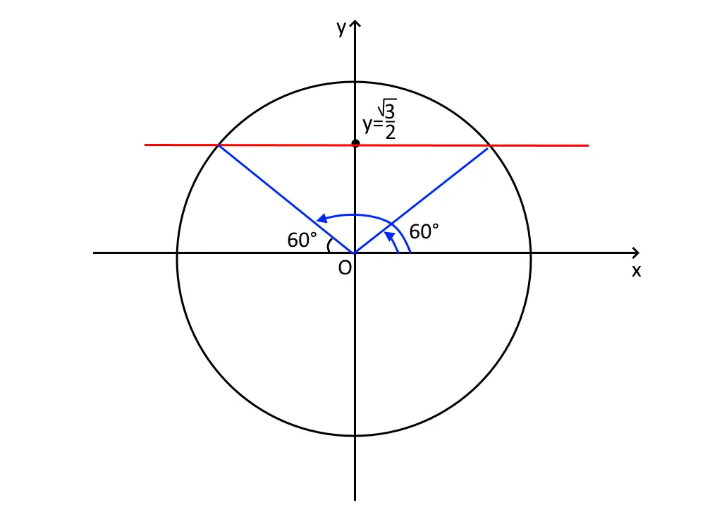 equazioni goniometriche elementari