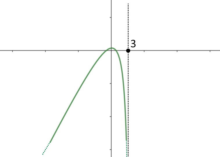 asintoti verticali
