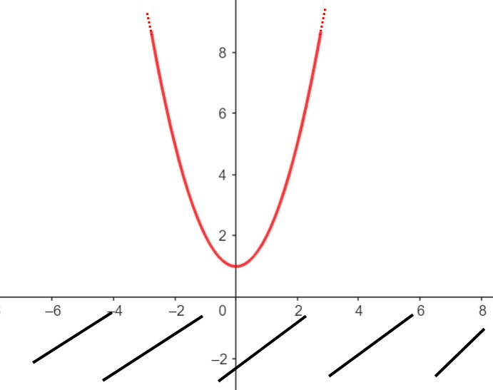 funzione sempre positiva