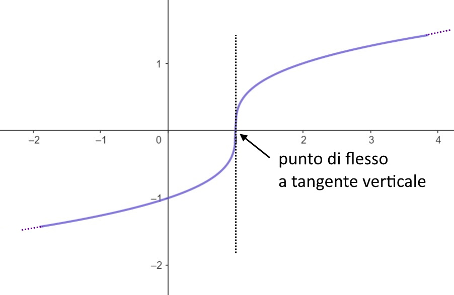 punto flesso tangente verticale