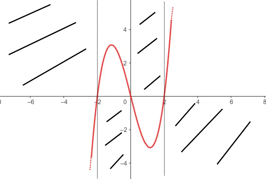 esercizi segno funzione polinomio