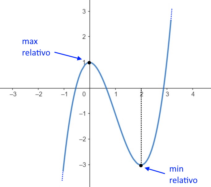 esercizi massimi e minimi