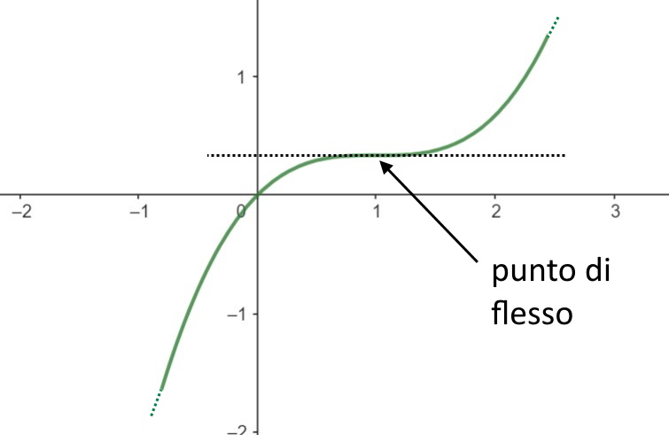 flesso esempio