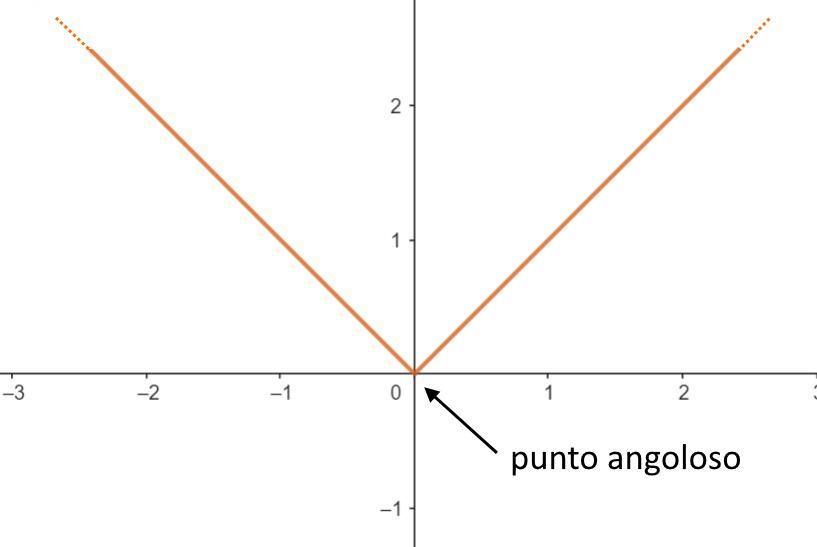 esercizi svolti punto angoloso