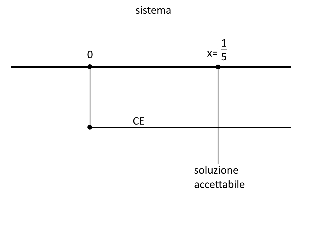 condizioni esistenza radice