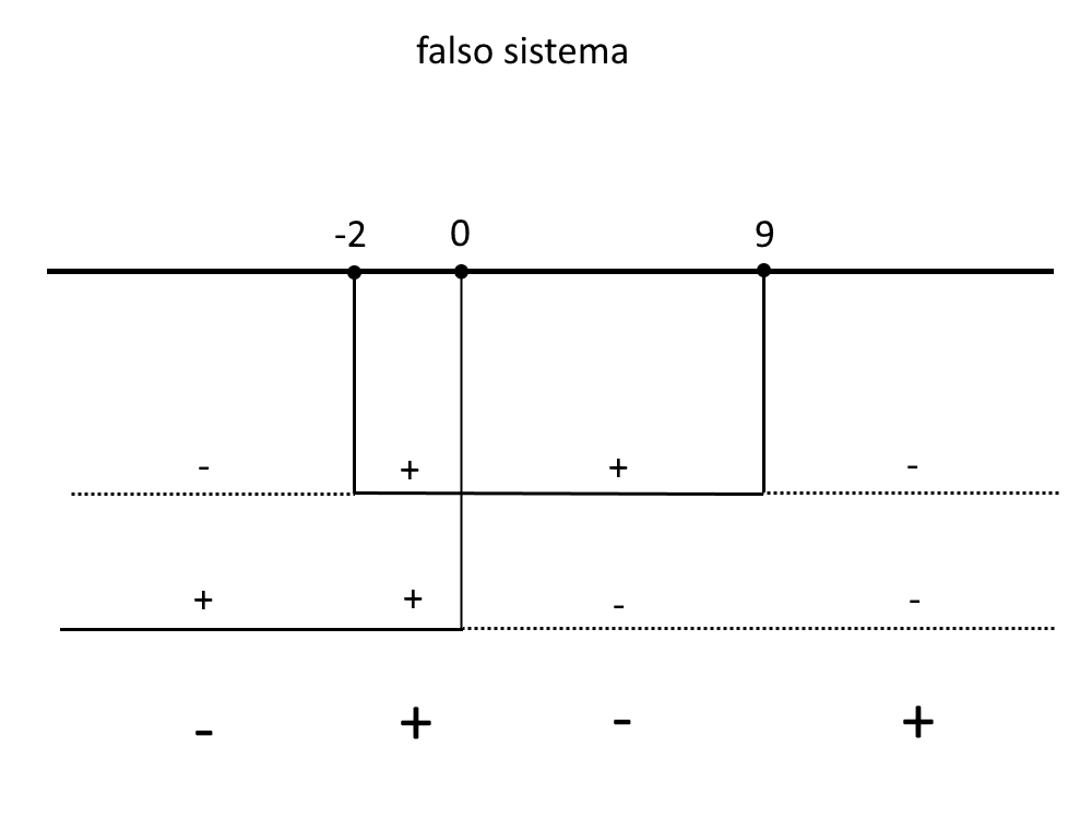 falso sistema esponenziali