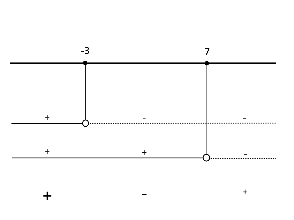 disequazioni fratte formule