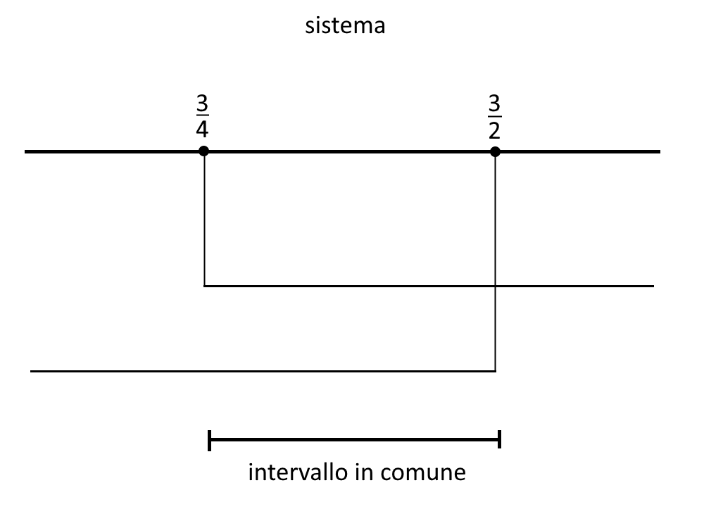 disequazioni logaritmiche schema