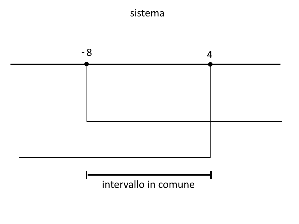 disequazioni con modulo