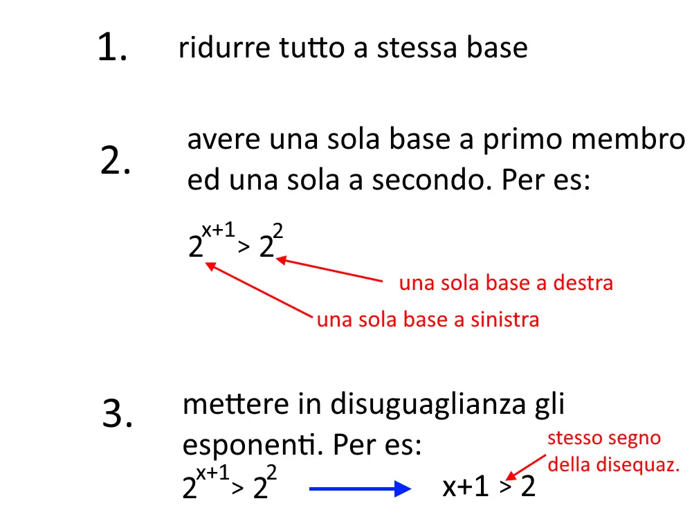 esercizi disequazioni esponenziali