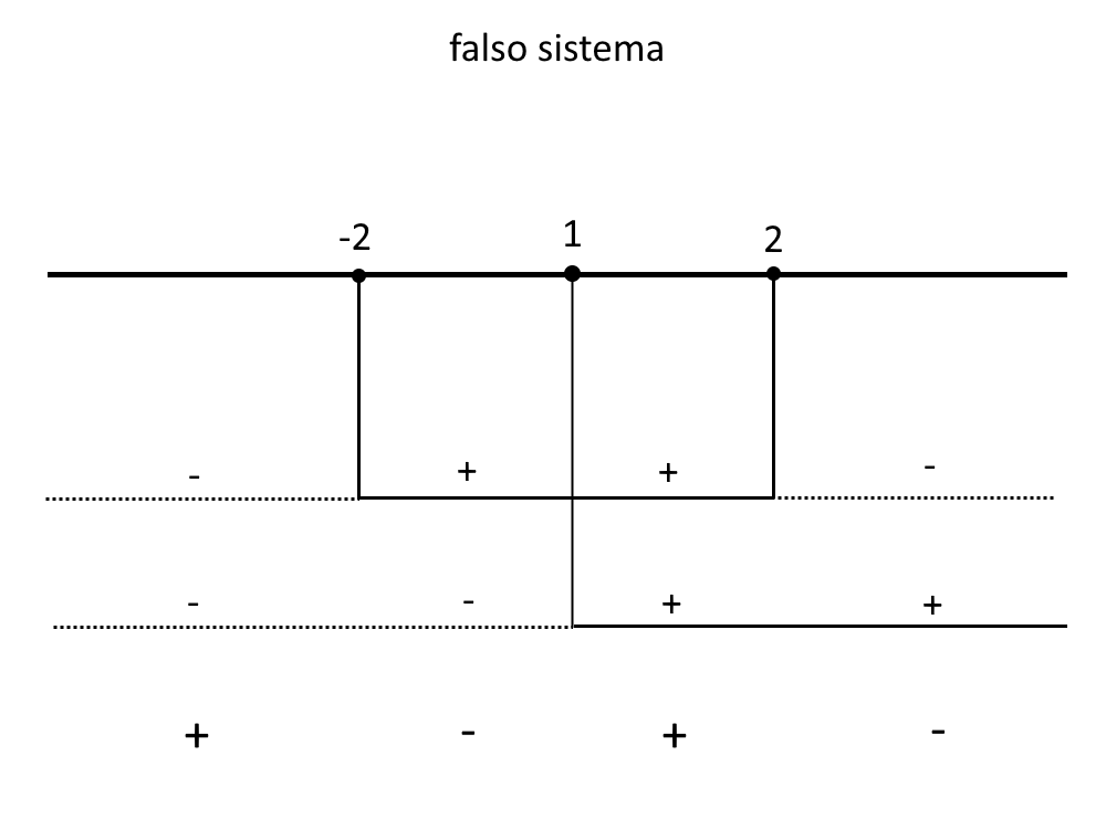 falso sistema