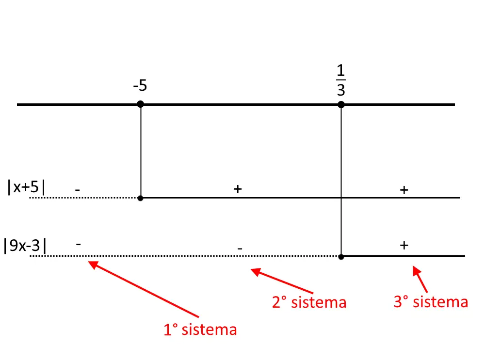 formula disequazioni con piu valori assoluti