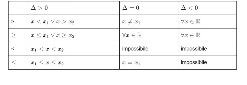 formule disequazioni di secondo grado