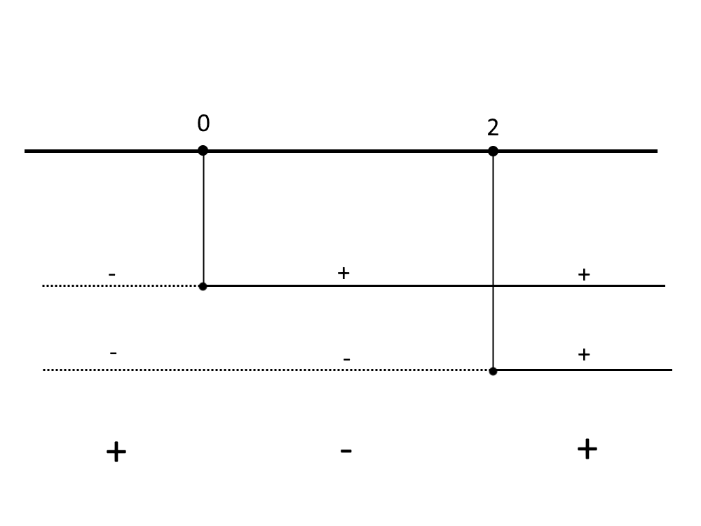 quadro segni equazione