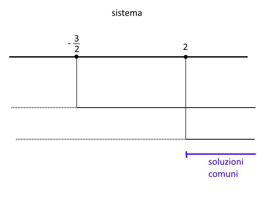 risolvere equazioni logaritmiche