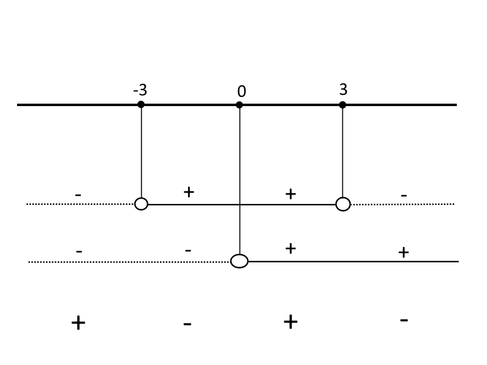 quadro dei segni