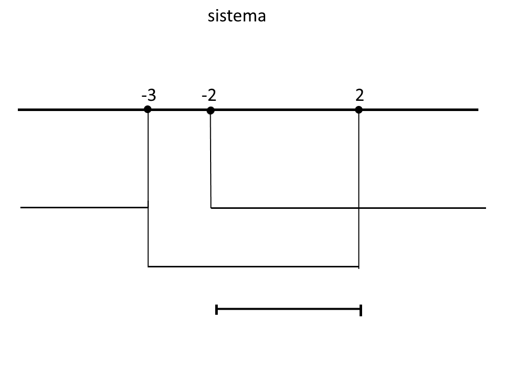 disequazioni logaritmiche schema