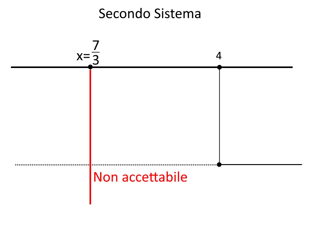 soluzioni accettabili valore assoluto