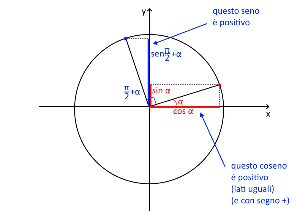 archi associati esercizi svolti