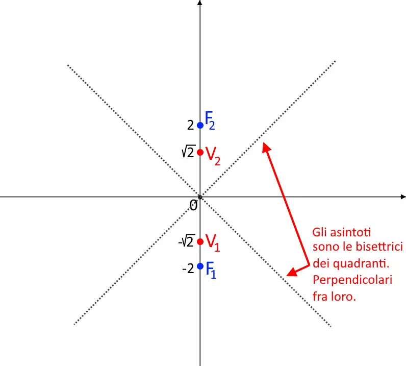 asintoti iperbole equilatera