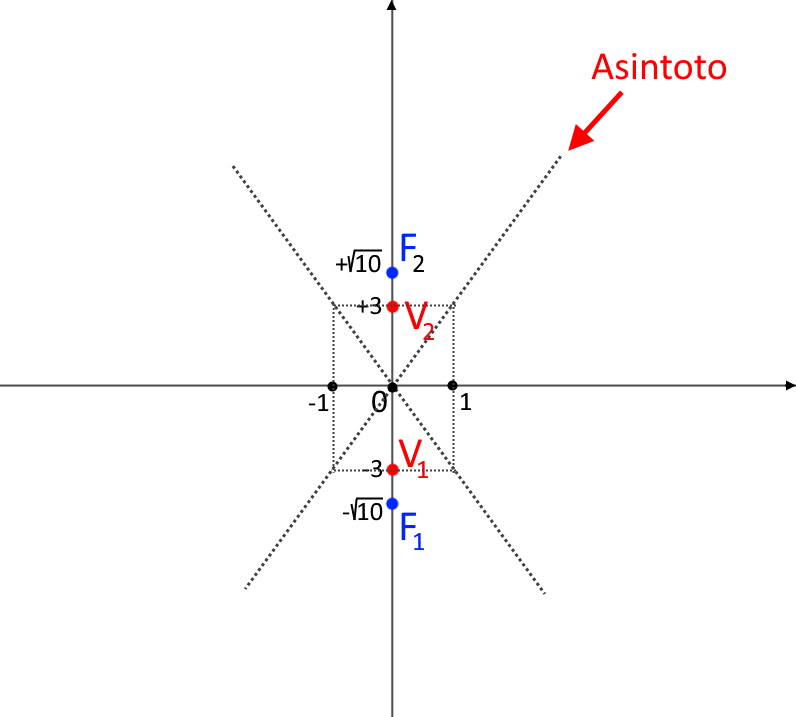 asintoti iperbole con fuochi su asse y