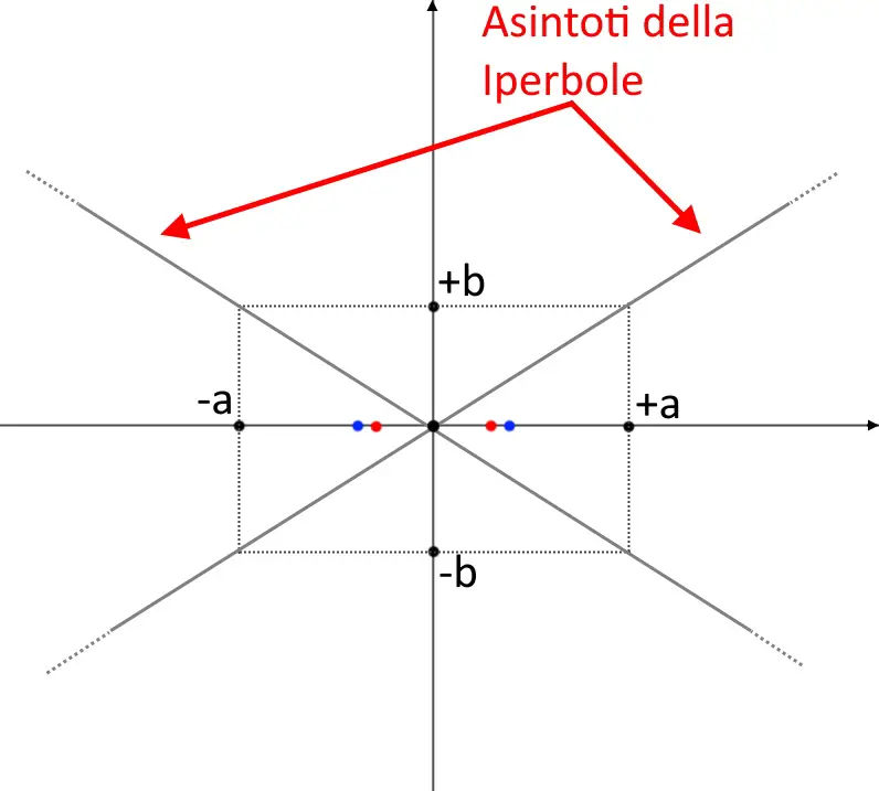 come disegnare asintoti iperbole