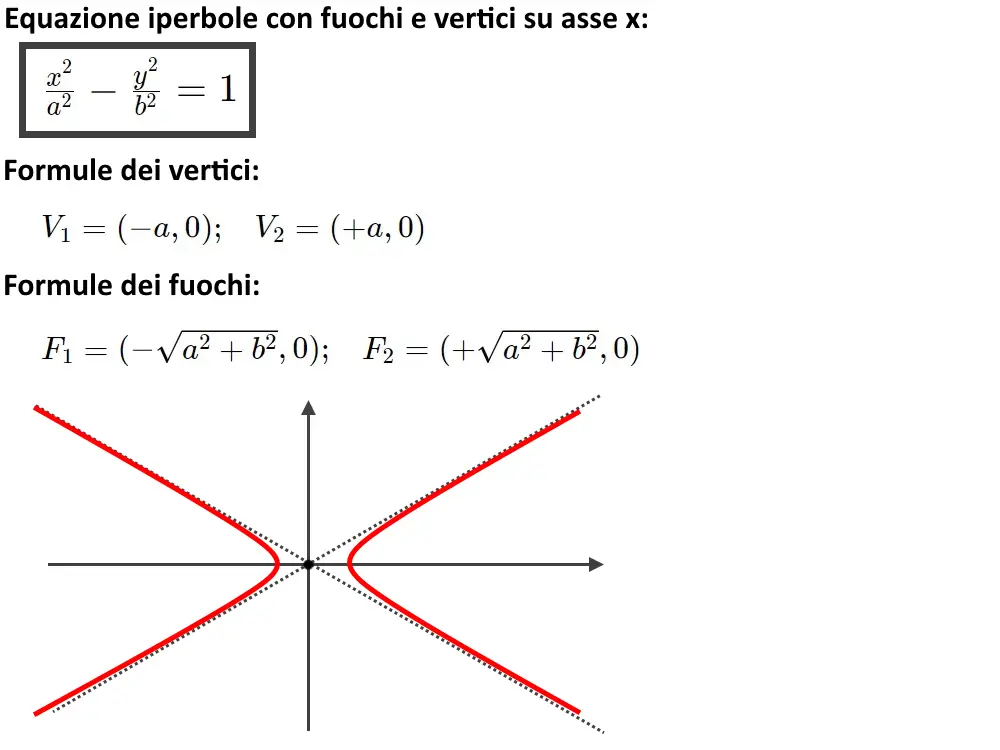 come disegnare un iperbole