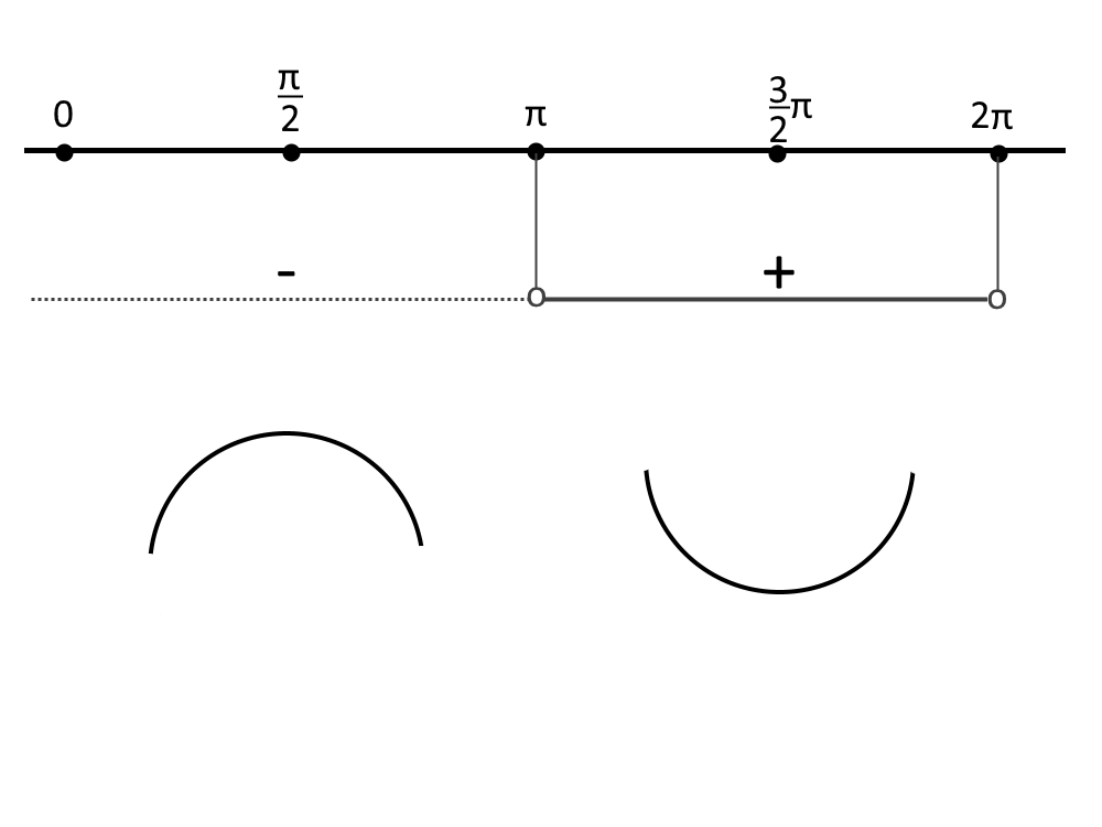 concavità funzioni goniometriche