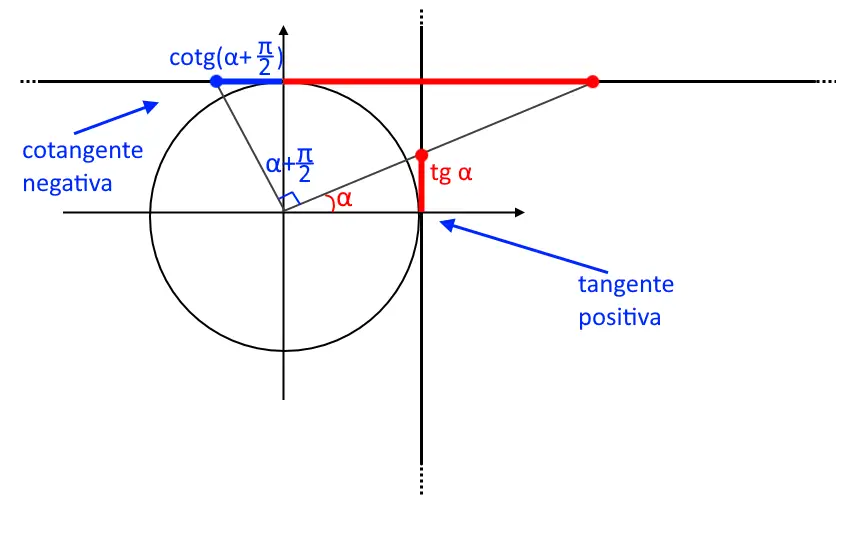 disegnare angoli associati