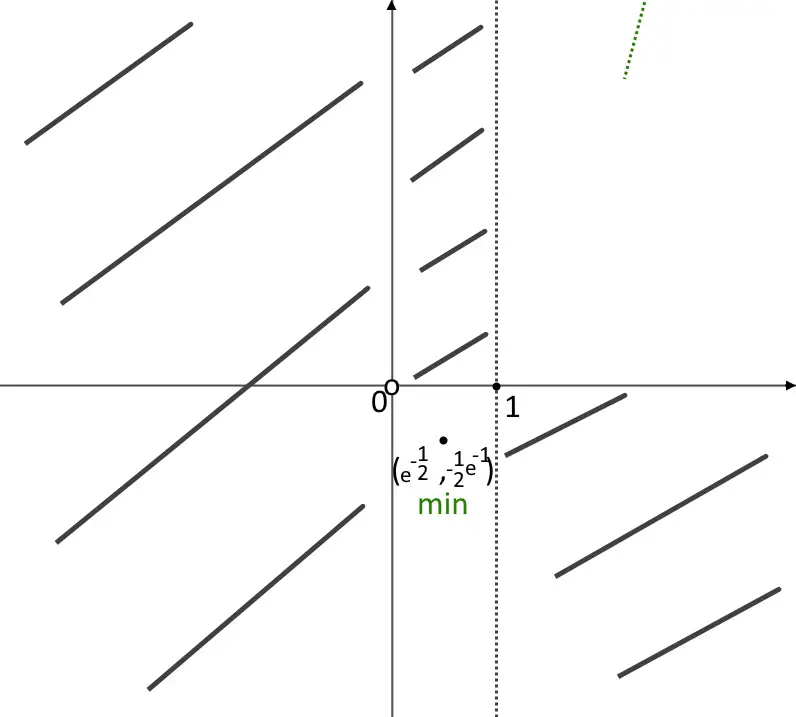 disegnare grafico logaritmo