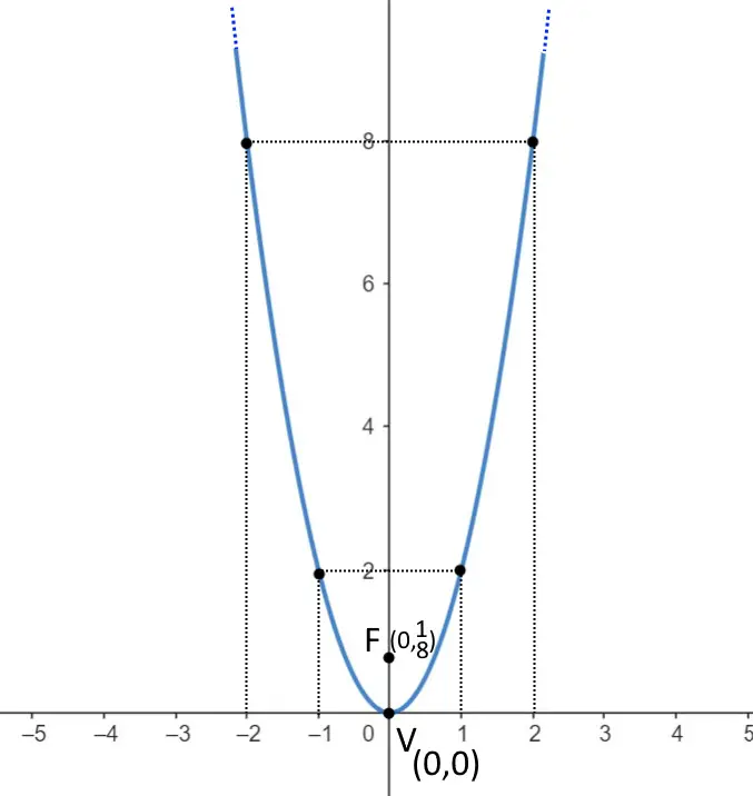 disegnare grafico parabola