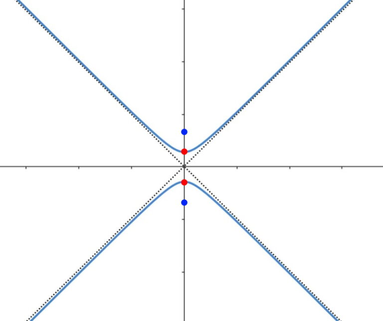 Come disegnare un iperbole ESEMPI SVOLTI MondoFisica