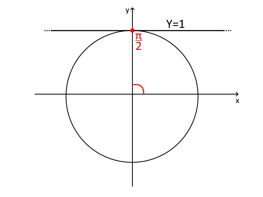 disegno disequazione goniometrica