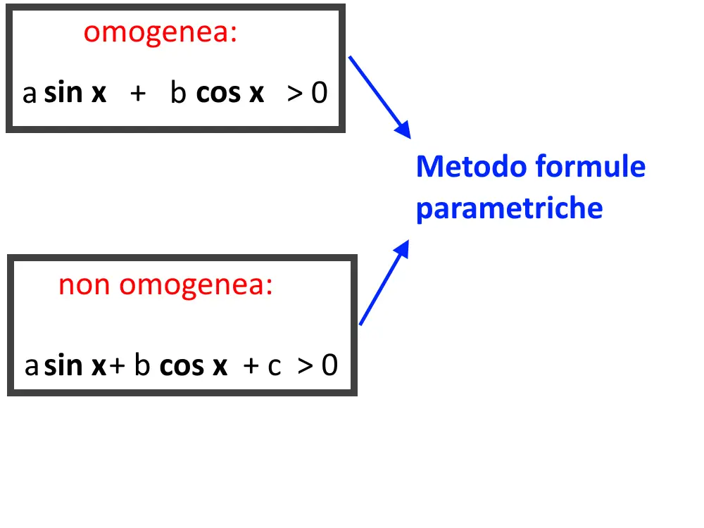 disequazioni goniometriche lineari esercizi svolti