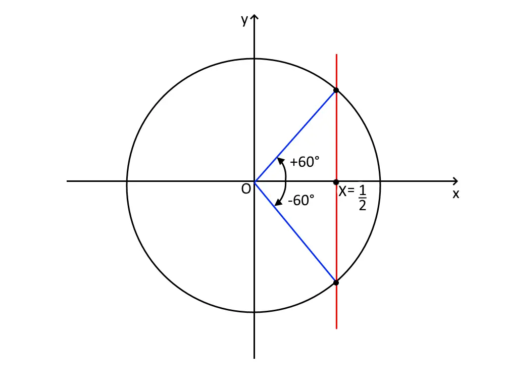 equazioni goniometriche riconducibili elementari