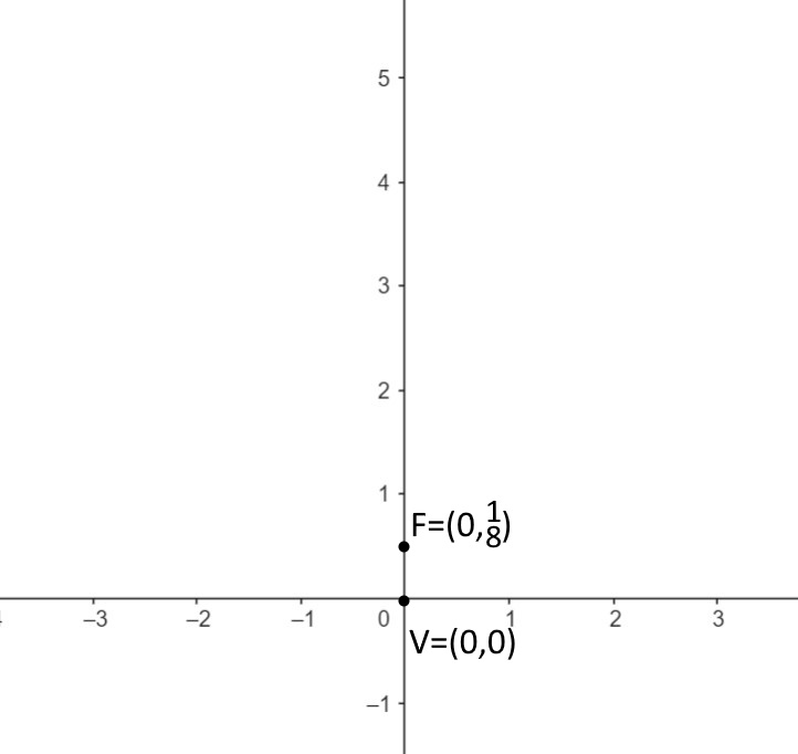 esercizi grafico parabola