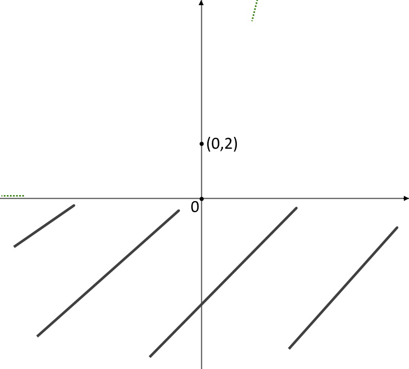 esercizio grafico esponenziale