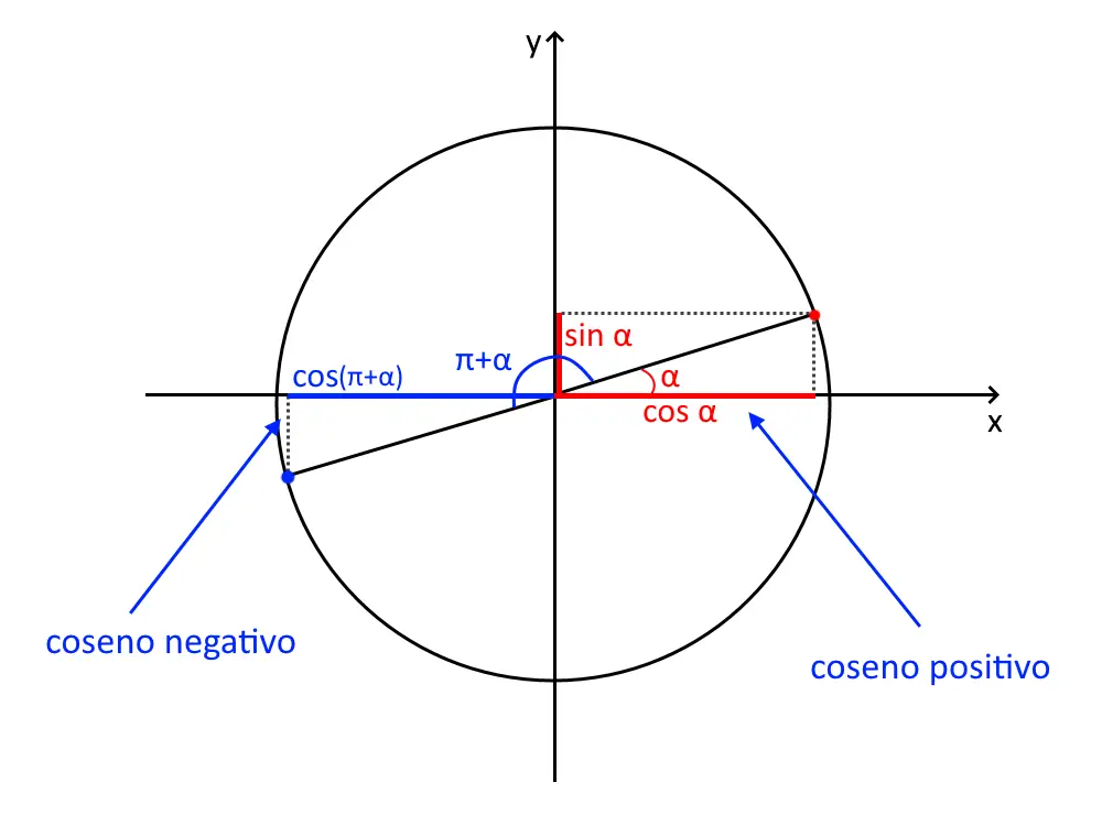 espressioni risolte archi associati