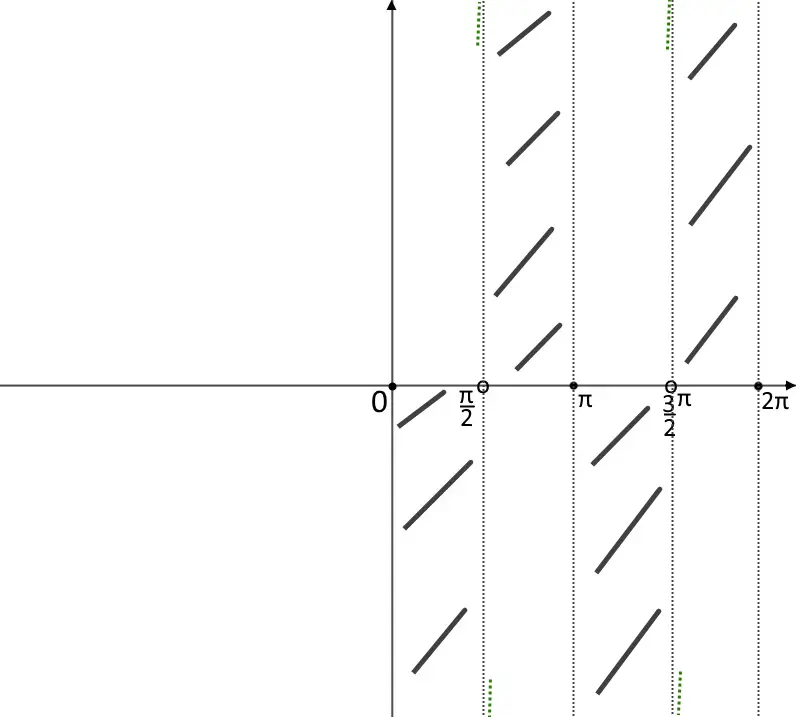 estremi grafico seno