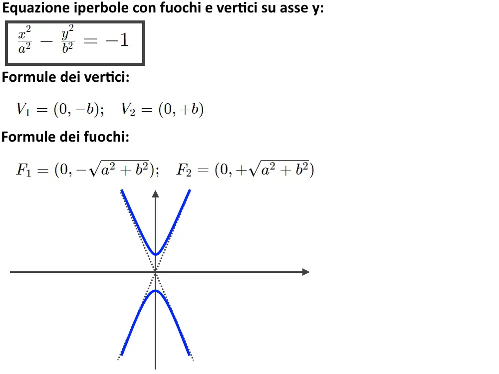 formulario iperbole vertici asse y