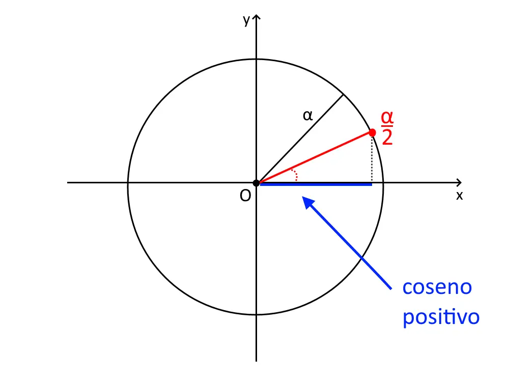 formule bisezione segno