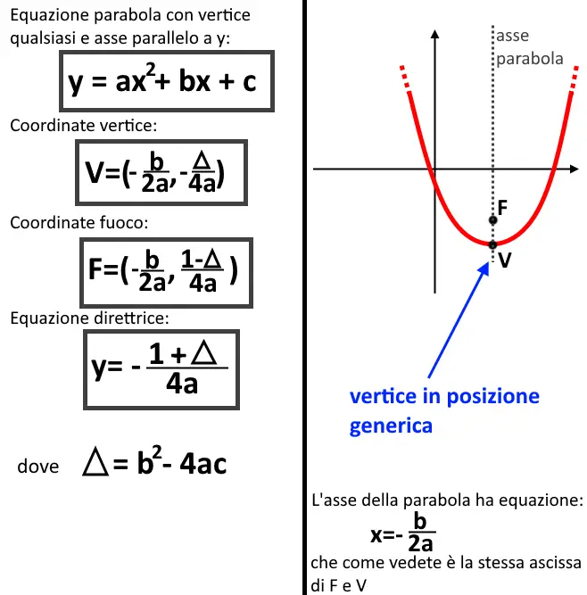 formule parabola parallelo y