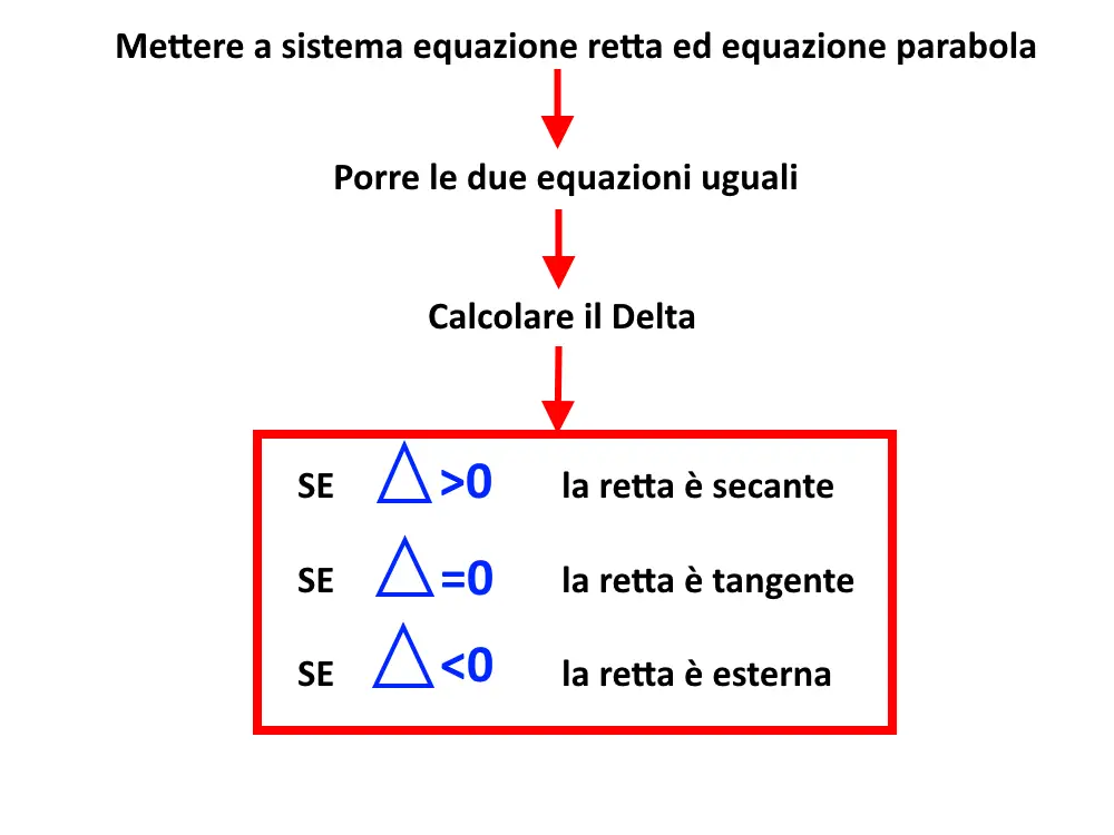 formule parabola intersezione retta