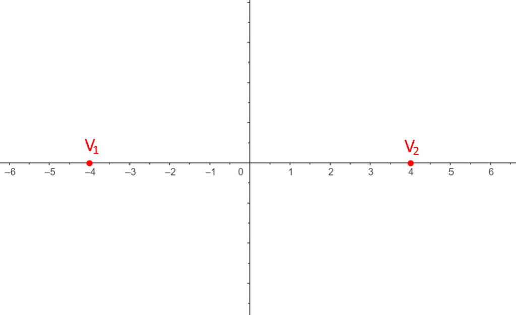grafico iperbole asse x