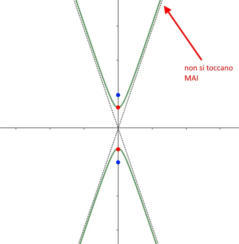 grafico iperbole esempio
